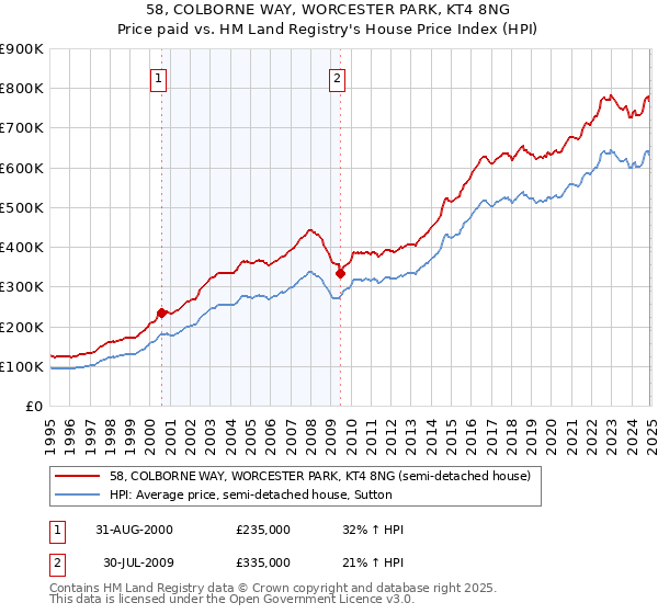 58, COLBORNE WAY, WORCESTER PARK, KT4 8NG: Price paid vs HM Land Registry's House Price Index