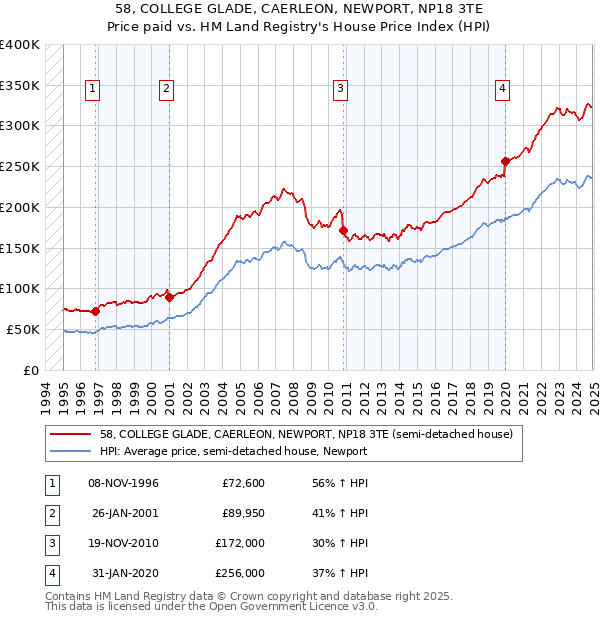 58, COLLEGE GLADE, CAERLEON, NEWPORT, NP18 3TE: Price paid vs HM Land Registry's House Price Index