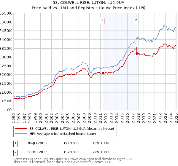 58, COLWELL RISE, LUTON, LU2 9UA: Price paid vs HM Land Registry's House Price Index