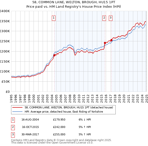 58, COMMON LANE, WELTON, BROUGH, HU15 1PT: Price paid vs HM Land Registry's House Price Index