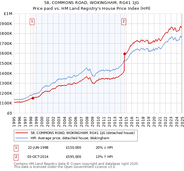 58, COMMONS ROAD, WOKINGHAM, RG41 1JG: Price paid vs HM Land Registry's House Price Index