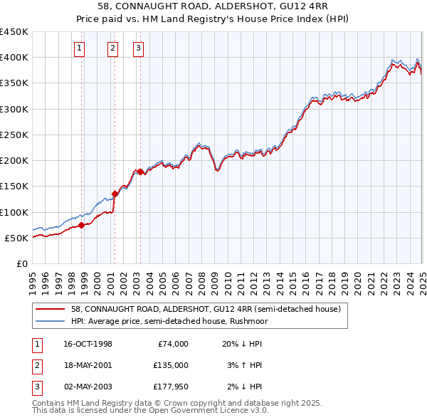 58, CONNAUGHT ROAD, ALDERSHOT, GU12 4RR: Price paid vs HM Land Registry's House Price Index