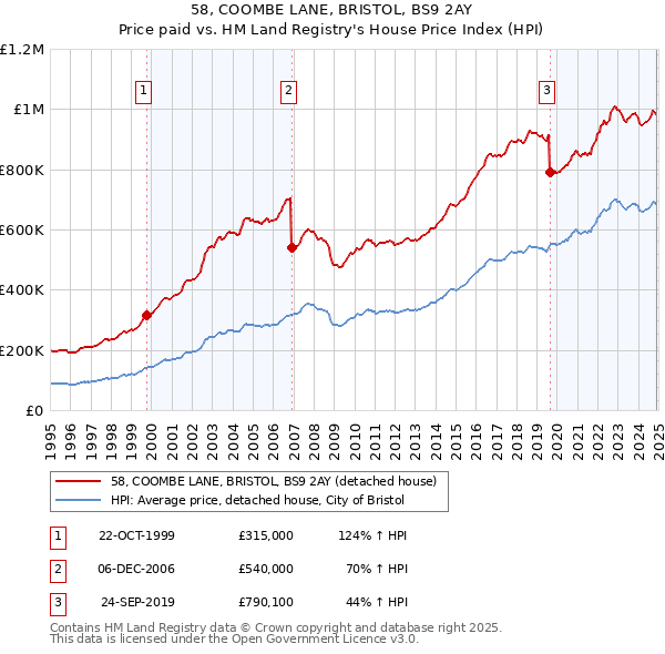 58, COOMBE LANE, BRISTOL, BS9 2AY: Price paid vs HM Land Registry's House Price Index