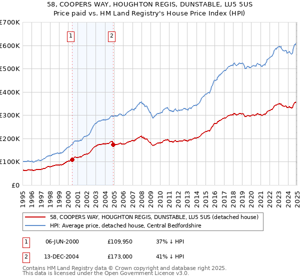 58, COOPERS WAY, HOUGHTON REGIS, DUNSTABLE, LU5 5US: Price paid vs HM Land Registry's House Price Index