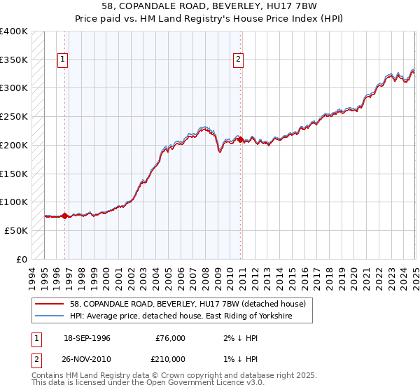 58, COPANDALE ROAD, BEVERLEY, HU17 7BW: Price paid vs HM Land Registry's House Price Index