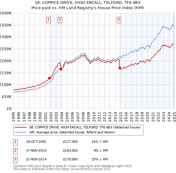58, COPPICE DRIVE, HIGH ERCALL, TELFORD, TF6 6BX: Price paid vs HM Land Registry's House Price Index