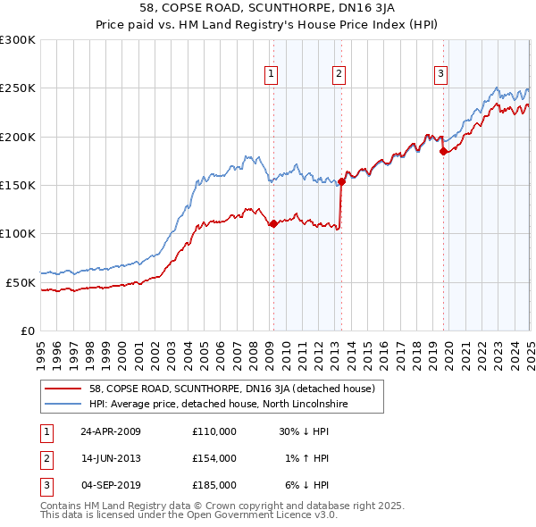 58, COPSE ROAD, SCUNTHORPE, DN16 3JA: Price paid vs HM Land Registry's House Price Index