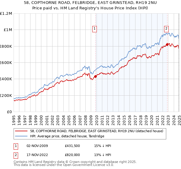 58, COPTHORNE ROAD, FELBRIDGE, EAST GRINSTEAD, RH19 2NU: Price paid vs HM Land Registry's House Price Index