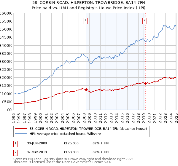 58, CORBIN ROAD, HILPERTON, TROWBRIDGE, BA14 7FN: Price paid vs HM Land Registry's House Price Index
