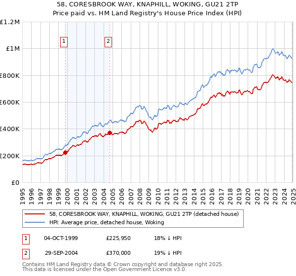 58, CORESBROOK WAY, KNAPHILL, WOKING, GU21 2TP: Price paid vs HM Land Registry's House Price Index