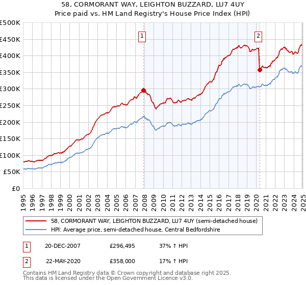 58, CORMORANT WAY, LEIGHTON BUZZARD, LU7 4UY: Price paid vs HM Land Registry's House Price Index