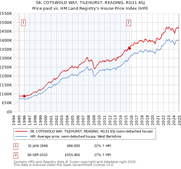 58, COTSWOLD WAY, TILEHURST, READING, RG31 6SJ: Price paid vs HM Land Registry's House Price Index