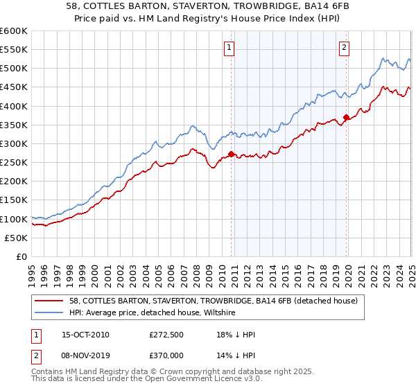 58, COTTLES BARTON, STAVERTON, TROWBRIDGE, BA14 6FB: Price paid vs HM Land Registry's House Price Index