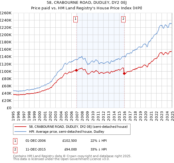 58, CRABOURNE ROAD, DUDLEY, DY2 0EJ: Price paid vs HM Land Registry's House Price Index