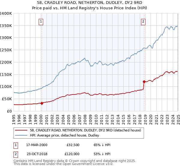 58, CRADLEY ROAD, NETHERTON, DUDLEY, DY2 9RD: Price paid vs HM Land Registry's House Price Index