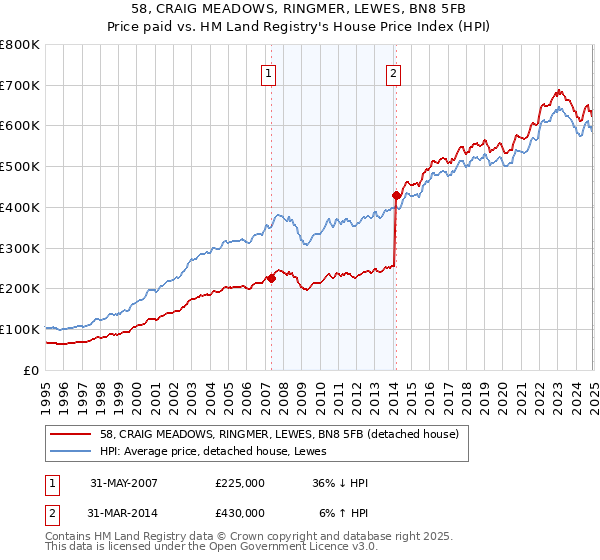 58, CRAIG MEADOWS, RINGMER, LEWES, BN8 5FB: Price paid vs HM Land Registry's House Price Index