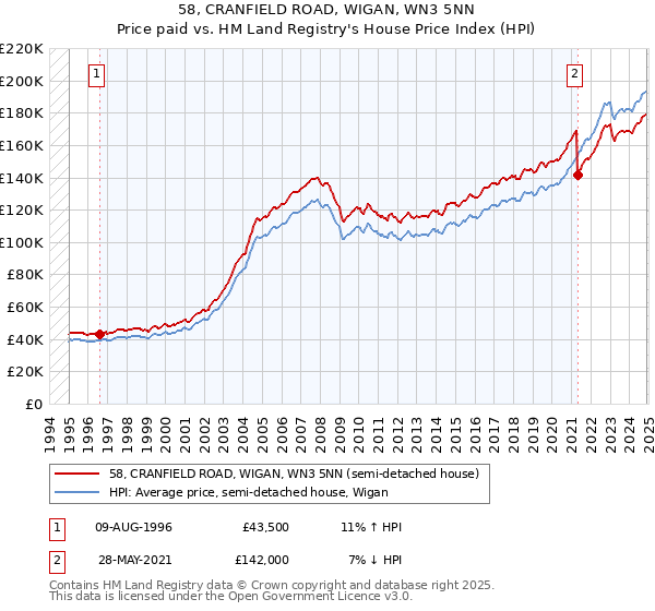 58, CRANFIELD ROAD, WIGAN, WN3 5NN: Price paid vs HM Land Registry's House Price Index