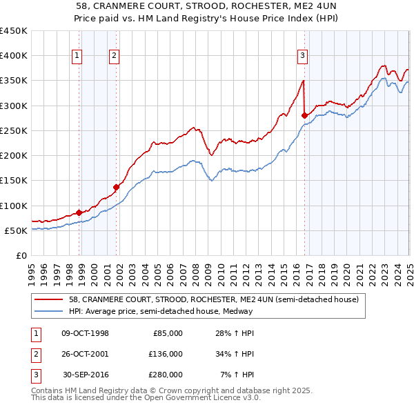 58, CRANMERE COURT, STROOD, ROCHESTER, ME2 4UN: Price paid vs HM Land Registry's House Price Index