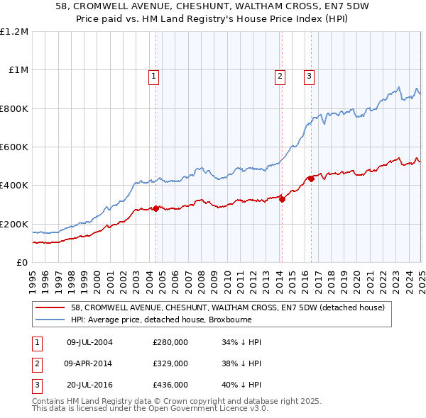 58, CROMWELL AVENUE, CHESHUNT, WALTHAM CROSS, EN7 5DW: Price paid vs HM Land Registry's House Price Index