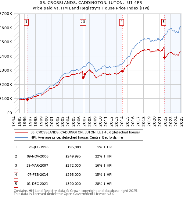 58, CROSSLANDS, CADDINGTON, LUTON, LU1 4ER: Price paid vs HM Land Registry's House Price Index