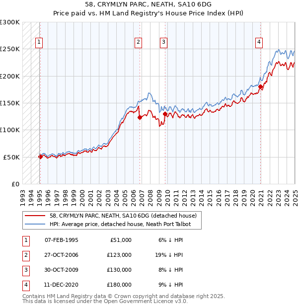 58, CRYMLYN PARC, NEATH, SA10 6DG: Price paid vs HM Land Registry's House Price Index