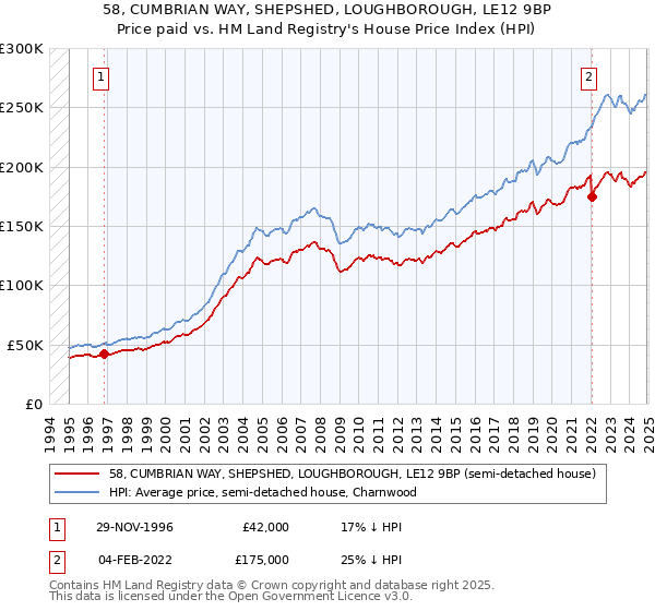 58, CUMBRIAN WAY, SHEPSHED, LOUGHBOROUGH, LE12 9BP: Price paid vs HM Land Registry's House Price Index