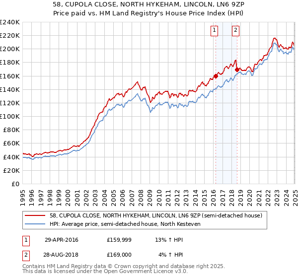 58, CUPOLA CLOSE, NORTH HYKEHAM, LINCOLN, LN6 9ZP: Price paid vs HM Land Registry's House Price Index
