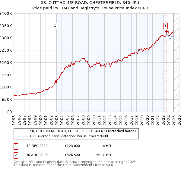 58, CUTTHOLME ROAD, CHESTERFIELD, S40 4PU: Price paid vs HM Land Registry's House Price Index