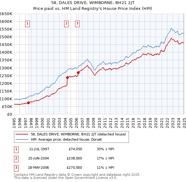58, DALES DRIVE, WIMBORNE, BH21 2JT: Price paid vs HM Land Registry's House Price Index