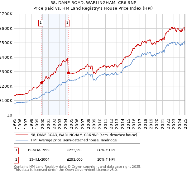 58, DANE ROAD, WARLINGHAM, CR6 9NP: Price paid vs HM Land Registry's House Price Index