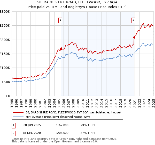 58, DARBISHIRE ROAD, FLEETWOOD, FY7 6QA: Price paid vs HM Land Registry's House Price Index