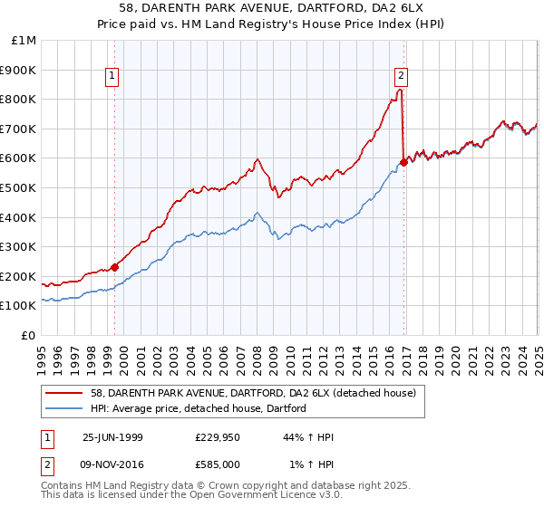 58, DARENTH PARK AVENUE, DARTFORD, DA2 6LX: Price paid vs HM Land Registry's House Price Index