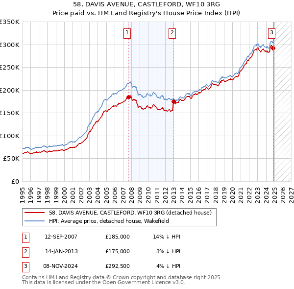 58, DAVIS AVENUE, CASTLEFORD, WF10 3RG: Price paid vs HM Land Registry's House Price Index
