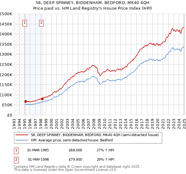 58, DEEP SPINNEY, BIDDENHAM, BEDFORD, MK40 4QH: Price paid vs HM Land Registry's House Price Index