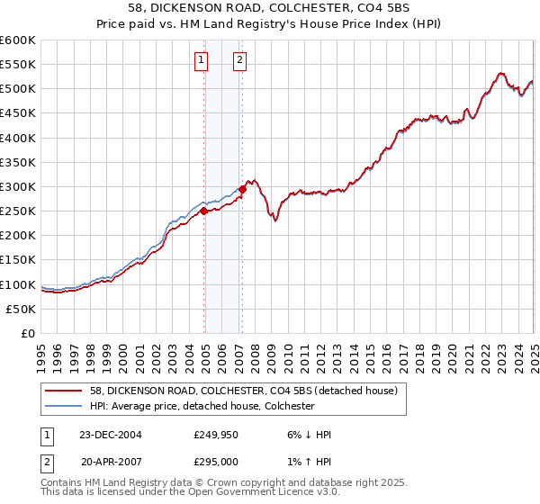 58, DICKENSON ROAD, COLCHESTER, CO4 5BS: Price paid vs HM Land Registry's House Price Index