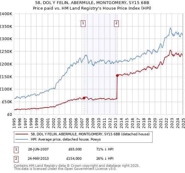 58, DOL Y FELIN, ABERMULE, MONTGOMERY, SY15 6BB: Price paid vs HM Land Registry's House Price Index