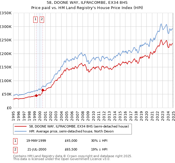 58, DOONE WAY, ILFRACOMBE, EX34 8HS: Price paid vs HM Land Registry's House Price Index