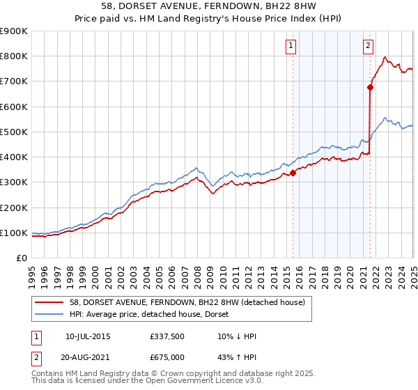 58, DORSET AVENUE, FERNDOWN, BH22 8HW: Price paid vs HM Land Registry's House Price Index