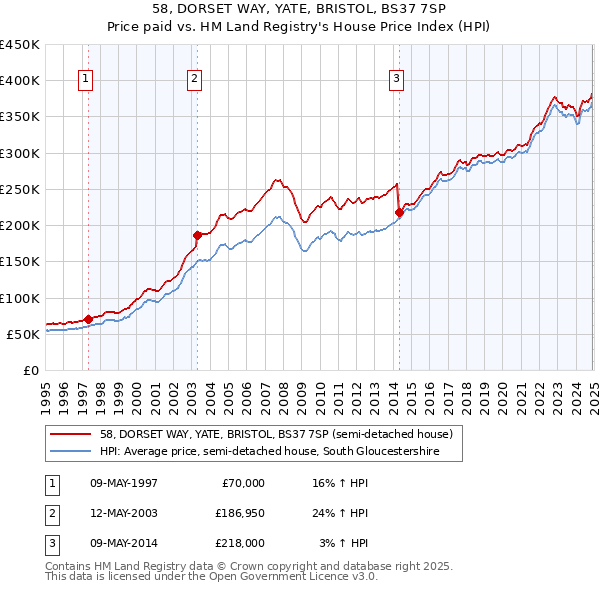 58, DORSET WAY, YATE, BRISTOL, BS37 7SP: Price paid vs HM Land Registry's House Price Index