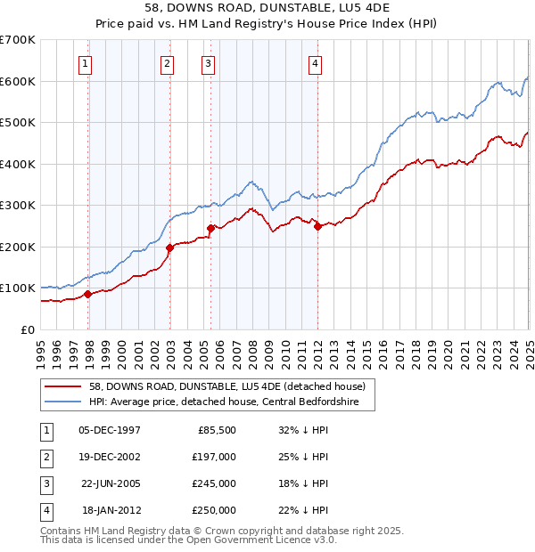 58, DOWNS ROAD, DUNSTABLE, LU5 4DE: Price paid vs HM Land Registry's House Price Index