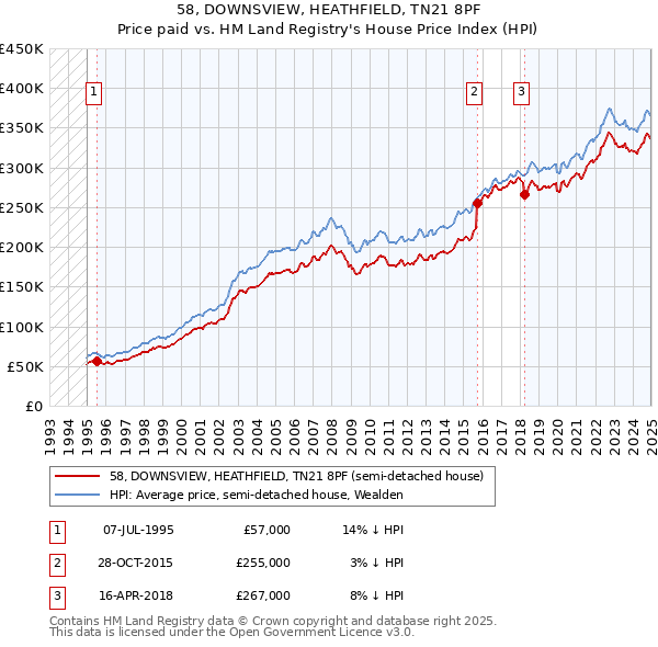 58, DOWNSVIEW, HEATHFIELD, TN21 8PF: Price paid vs HM Land Registry's House Price Index