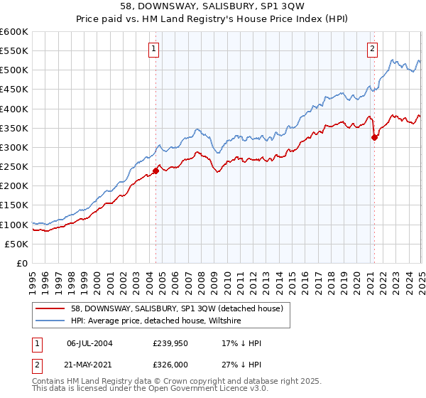 58, DOWNSWAY, SALISBURY, SP1 3QW: Price paid vs HM Land Registry's House Price Index