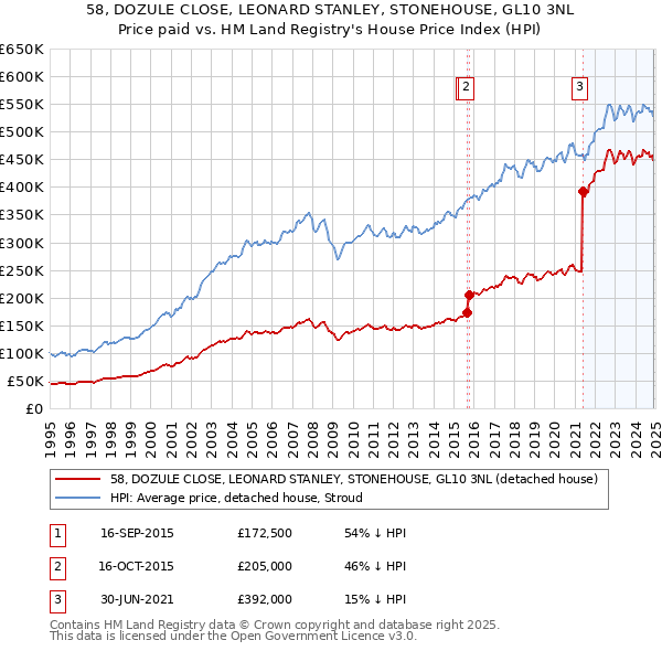 58, DOZULE CLOSE, LEONARD STANLEY, STONEHOUSE, GL10 3NL: Price paid vs HM Land Registry's House Price Index