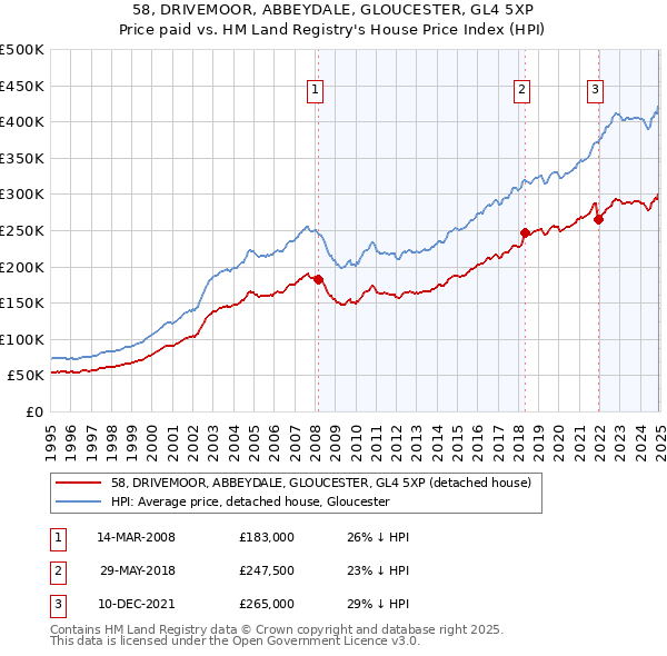 58, DRIVEMOOR, ABBEYDALE, GLOUCESTER, GL4 5XP: Price paid vs HM Land Registry's House Price Index