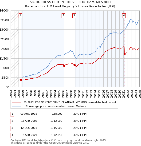 58, DUCHESS OF KENT DRIVE, CHATHAM, ME5 8DD: Price paid vs HM Land Registry's House Price Index