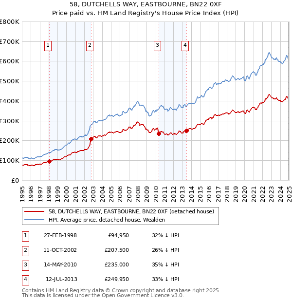 58, DUTCHELLS WAY, EASTBOURNE, BN22 0XF: Price paid vs HM Land Registry's House Price Index