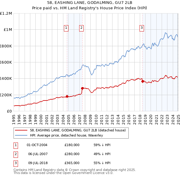 58, EASHING LANE, GODALMING, GU7 2LB: Price paid vs HM Land Registry's House Price Index