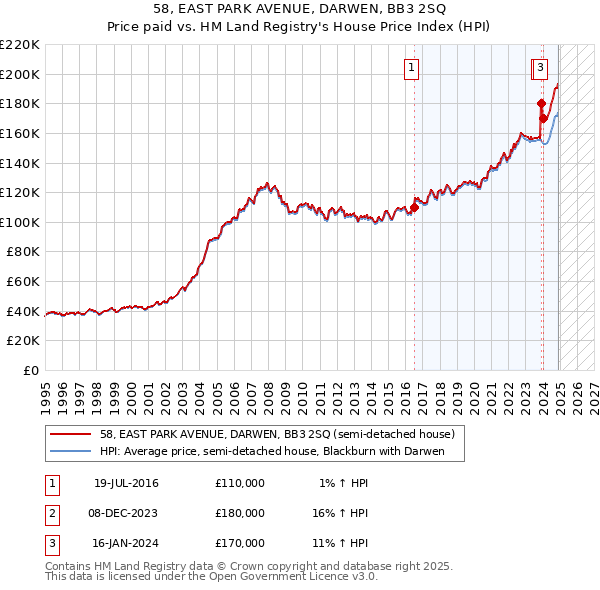 58, EAST PARK AVENUE, DARWEN, BB3 2SQ: Price paid vs HM Land Registry's House Price Index