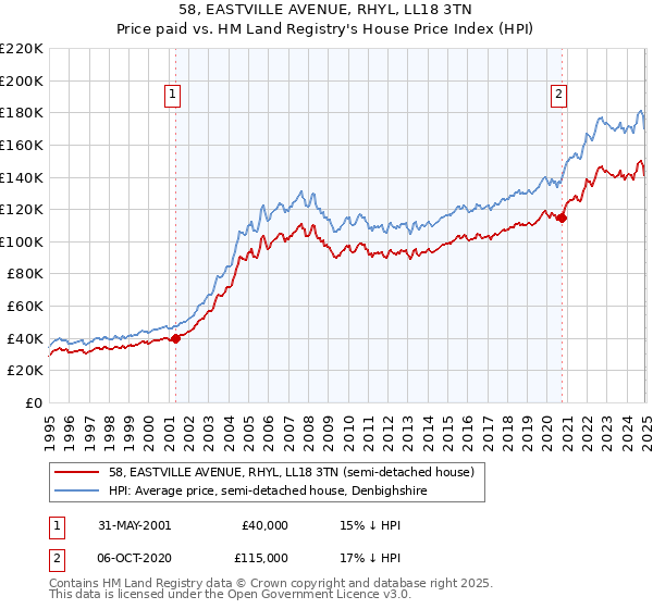 58, EASTVILLE AVENUE, RHYL, LL18 3TN: Price paid vs HM Land Registry's House Price Index