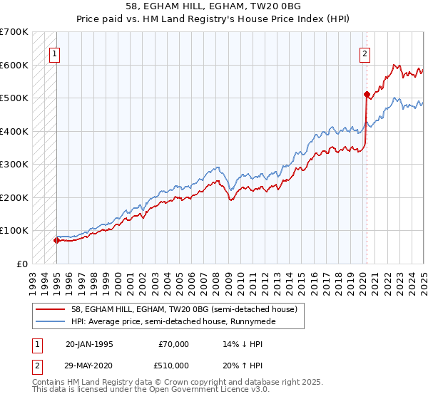 58, EGHAM HILL, EGHAM, TW20 0BG: Price paid vs HM Land Registry's House Price Index